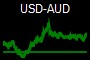 USD-AUD